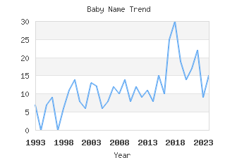 Baby Name Popularity