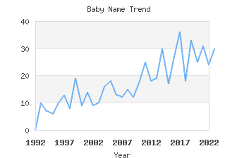 Baby Name Popularity