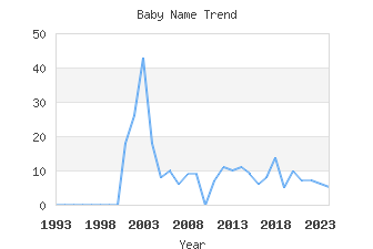 Baby Name Popularity