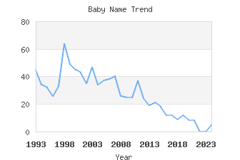 Baby Name Popularity