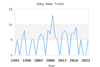 Baby Name Popularity