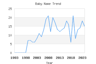 Baby Name Popularity