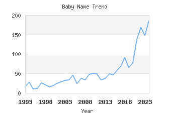 Baby Name Popularity