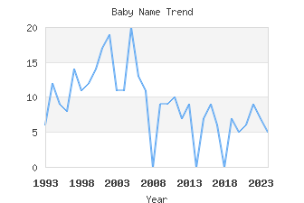 Baby Name Popularity