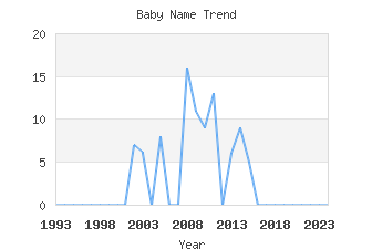 Baby Name Popularity