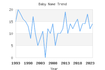 Baby Name Popularity