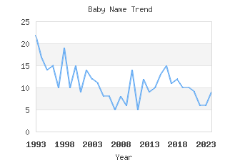 Baby Name Popularity