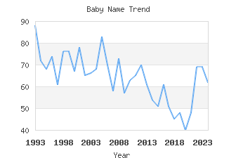 Baby Name Popularity