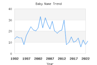 Baby Name Popularity