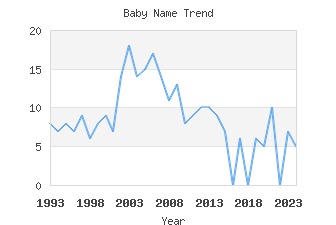 Baby Name Popularity