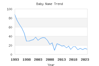 Baby Name Popularity