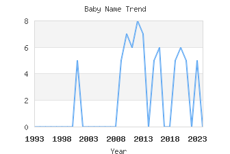 Baby Name Popularity