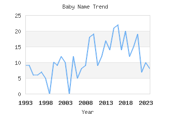 Baby Name Popularity