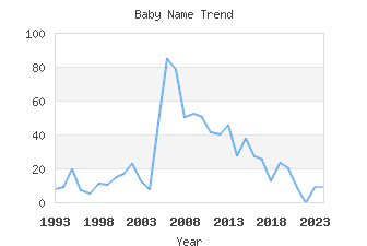 Baby Name Popularity