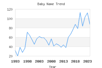 Baby Name Popularity