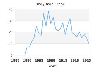 Baby Name Popularity