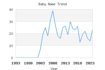 Baby Name Popularity