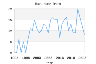 Baby Name Popularity