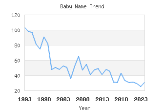 Baby Name Popularity