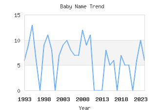 Baby Name Popularity