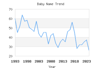 Baby Name Popularity