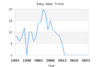 Baby Name Popularity