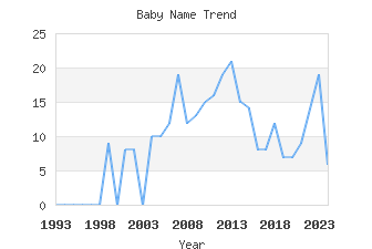 Baby Name Popularity