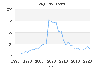 Baby Name Popularity