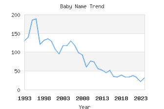 Baby Name Popularity