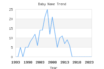 Baby Name Popularity