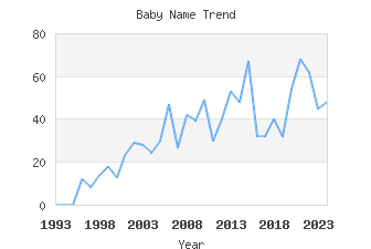 Baby Name Popularity