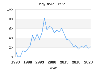 Baby Name Popularity