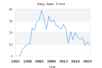 Baby Name Popularity