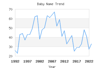 Baby Name Popularity