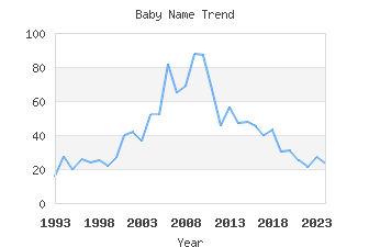 Baby Name Popularity