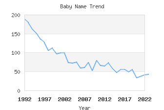 Baby Name Popularity