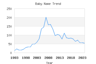 Baby Name Popularity