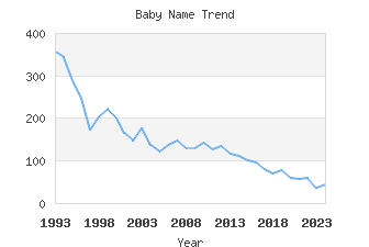 Baby Name Popularity