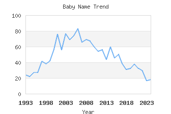 Baby Name Popularity