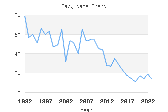 Baby Name Popularity