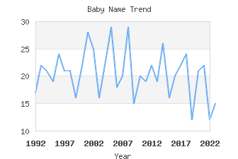 Baby Name Popularity