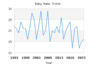 Baby Name Popularity