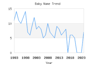 Baby Name Popularity