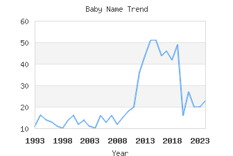 Baby Name Popularity