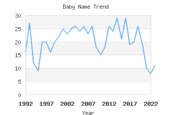 Baby Name Popularity