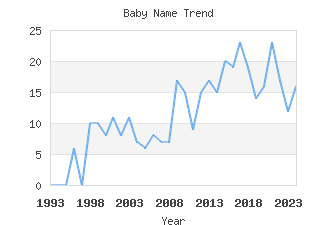 Baby Name Popularity