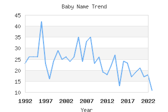 Baby Name Popularity