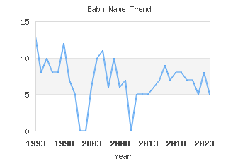 Baby Name Popularity