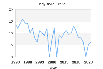 Baby Name Popularity