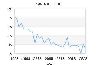 Baby Name Popularity